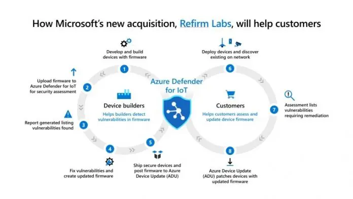 微软收购 ReFirm Labs 以加强 Azure IoT 固件安全