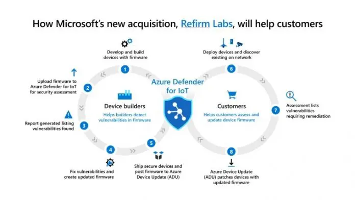 微软收购 ReFirm Labs 以加强 Azure IoT 固件安全 微软收购 ReFirm Labs 以加强 Azure IoT 固件安全