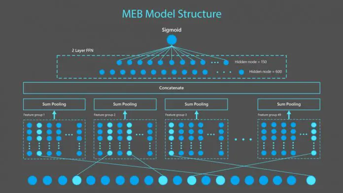 微软研究院 MEB AI for Bing 是有史以来最复杂的模型之一 微软研究院 MEB AI for Bing 是有史以来最复杂的模型之一