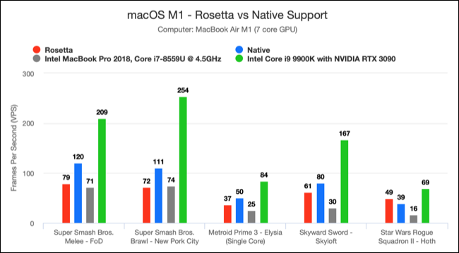 您可以在 Apple Silicon M1 Mac 上玩游戏吗? 您可以在 Apple Silicon M1 Mac 上玩游戏吗?