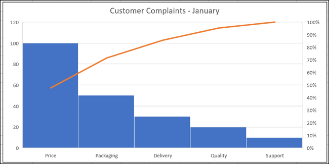 如何在 Microsoft Excel 中选择图表以适合您的数据 如何在 Microsoft Excel 中选择图表以适合您的数据