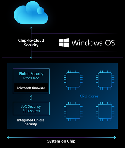 什么是 Microsoft 的 Pluton 安全处理器？