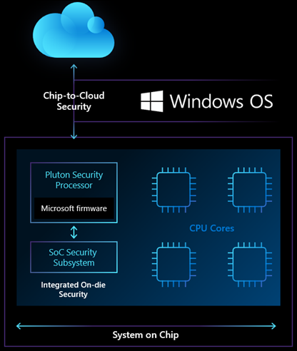 什么是 Microsoft 的 Pluton 安全处理器? 什么是 Microsoft 的 Pluton 安全处理器?