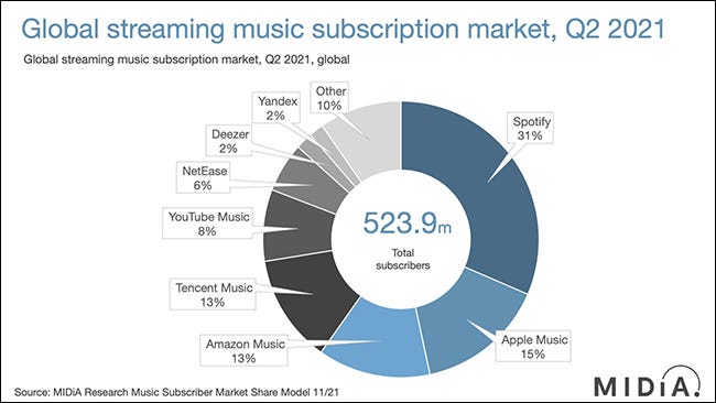 新报告揭示了最受欢迎的音乐流媒体服务