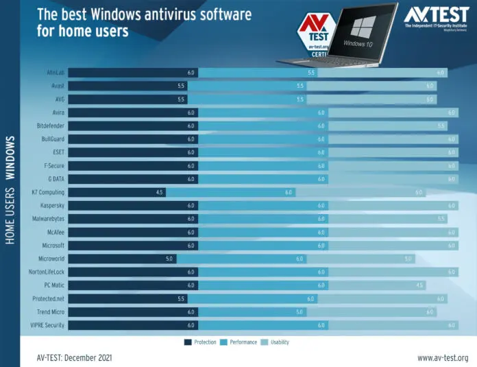 Microsoft Defender 在新的 AV-TEST 排名中击败主要竞争对手
