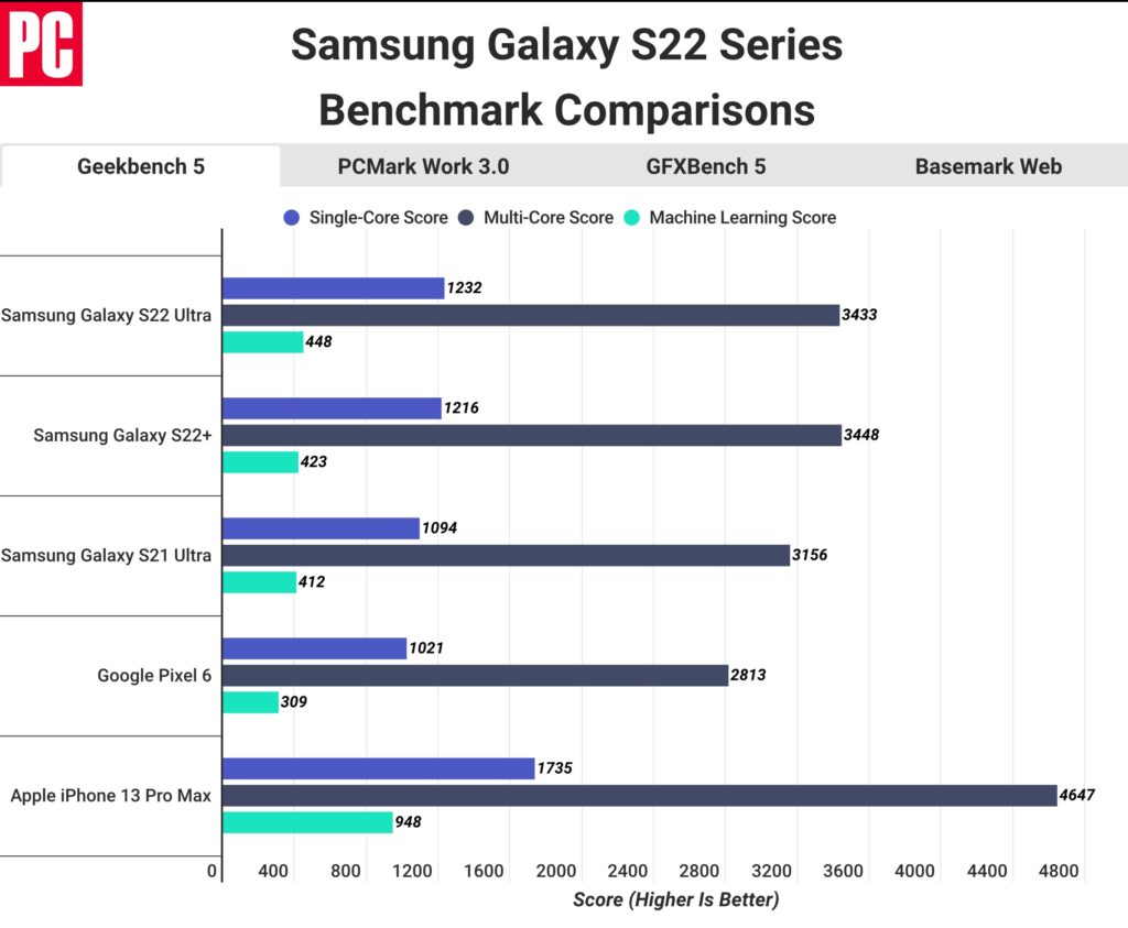 iPhone 13 Pro Max 跑分大幅超越 Galaxy S22 Ultra iPhone 13 Pro Max 跑分大幅超越 Galaxy S22 Ultra