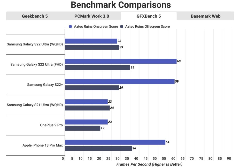iPhone 13 Pro Max 跑分大幅超越 Galaxy S22 Ultra iPhone 13 Pro Max 跑分大幅超越 Galaxy S22 Ultra