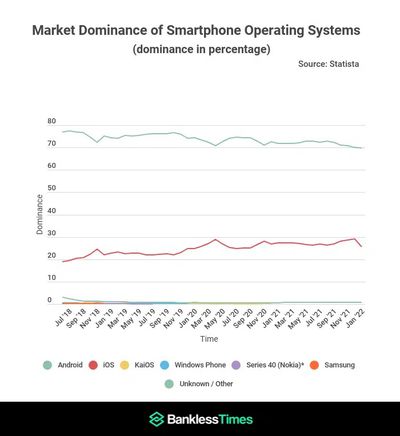 market-dominance-of-smartphone-operating-systems