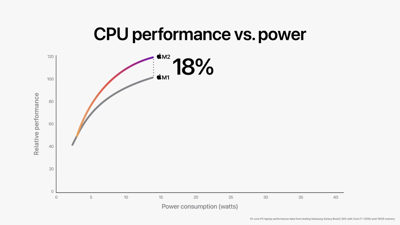 第二代 M2 Apple Silicon 芯片抵达 MacBook Air、MacBook Pro 第二代 M2 Apple Silicon 芯片抵达 MacBook Air、MacBook Pro