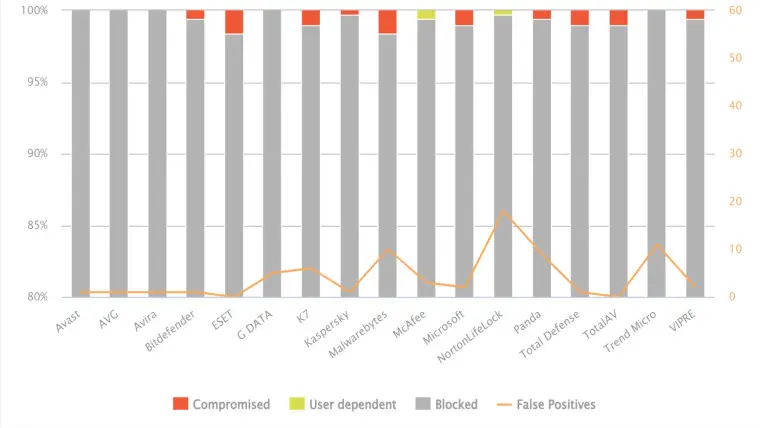 Anti-Malware-Software-Comparison-Chart-Shoing-Compromises-False-Positives-AVComparatives.jpg.webp