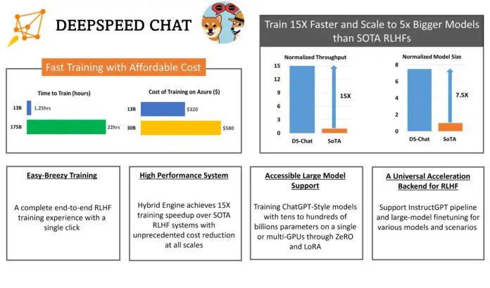 微软新的DeepSpeed Chat为每个人提供了类似ChatGPT的AI。 微软新的DeepSpeed Chat为每个人提供了类似ChatGPT的AI。