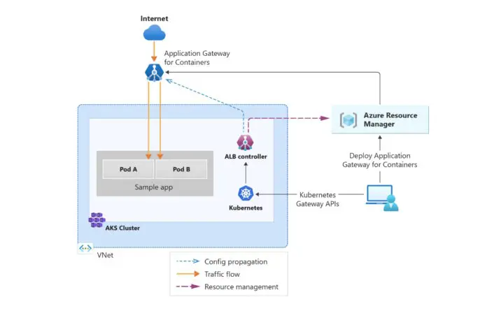 Microsoft-Azure-Application-Gateway-for-Containers-696x445.jpg.webp