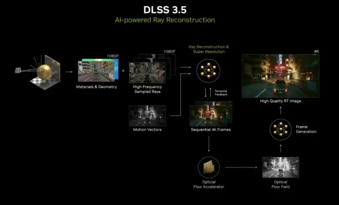 英伟达推出 DLSS 3.5,采用人工智能驱动的光线追踪,以获得更好的图形 英伟达推出 DLSS 3.5,采用人工智能驱动的光线追踪,以获得更好的图形